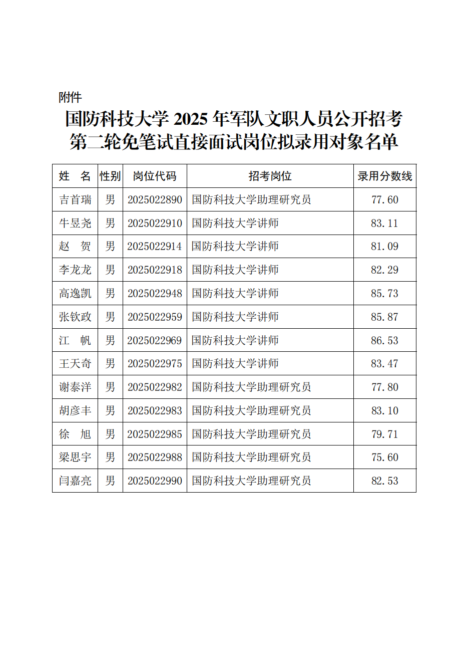附件：beat365在线唯一官网2025年军队文职人员公开招考第二轮免笔试直接面试岗位拟录用对象名单_01.png